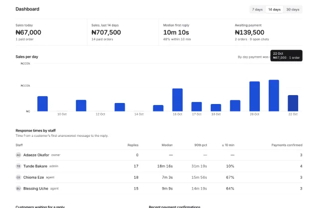 The owner dashboard: sales today, sales over 14 days, median first reply time, amount awaiting payment, a bar chart of sales per day and a table of response times per staff member.